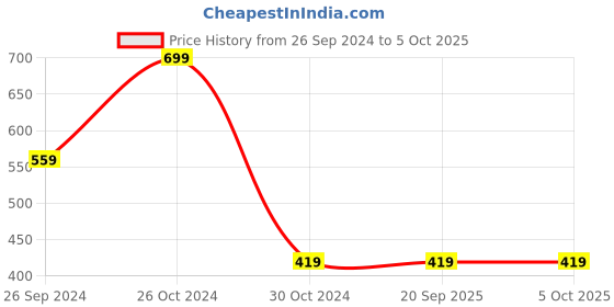 tatacliq.com Sonata 87049PP04W Splash Analog Watch for Women sonata Price History Graph from 26 Sep 2024 to 5 Oct 2025
