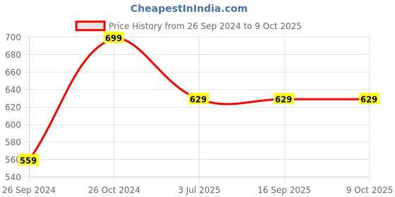 tatacliq.com Sonata 87049PP13W Splash Analog Watch for Women sonata Price History Graph from 26 Sep 2024 to 8 Oct 2025