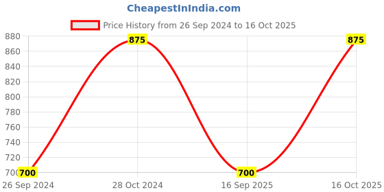 tatacliq.com Sonata 87049PP19W Analog Watch for Women sonata Price History Graph from 26 Sep 2024 to 16 Oct 2025
