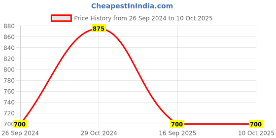 tatacliq.com Sonata 87049PP21W Analog Watch for Women sonata Price History Graph from 26 Sep 2024 to 9 Oct 2025