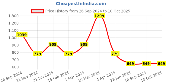 tatacliq.com Sonata 87050NP01 Play Analog Watch for Women sonata Price History Graph from 26 Sep 2024 to 9 Oct 2025