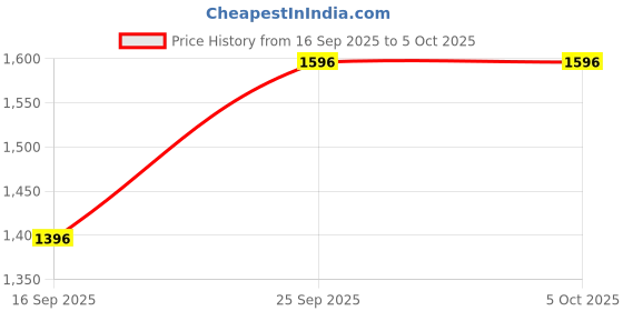 tatacliq.com Sonata 87050QL01 Trndz Analog Watch for Women sonata Price History Graph from 16 Sep 2025 to 5 Oct 2025