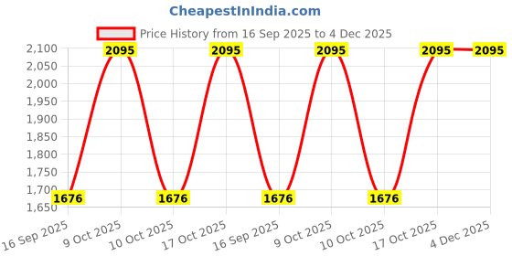 tatacliq.com Sonata 87050QM01 Trndz Analog Watch for Women sonata Price History Graph from 16 Sep 2025 to 4 Dec 2025