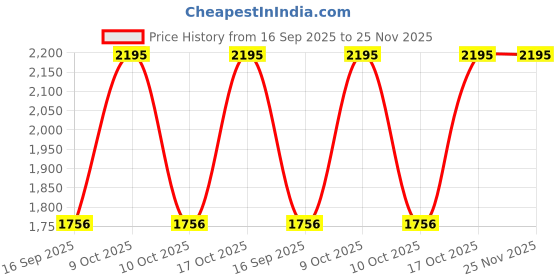 tatacliq.com Sonata 87050WM01 Play Analog Watch for Women sonata Price History Graph from 16 Sep 2025 to 24 Nov 2025