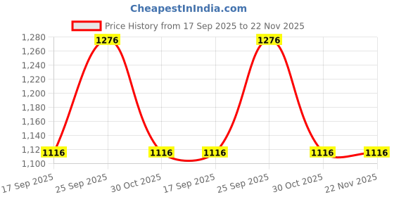 tatacliq.com Sonata 87050WP01 Blush Analog Watch for Women sonata Price History Graph from 17 Sep 2025 to 22 Nov 2025