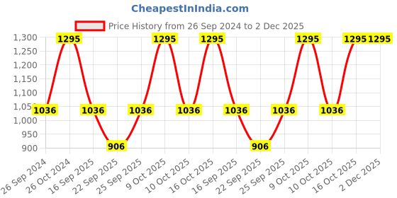 tatacliq.com Sonata 87057PP04 Unisex Digital Watch sonata Price History Graph from 26 Sep 2024 to 2 Dec 2025