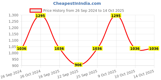 tatacliq.com Sonata 87057PP05 Unisex Digital Watch sonata Price History Graph from 26 Sep 2024 to 14 Oct 2025