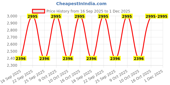 tatacliq.com Sonata 87064KD03 Sonata 2.0 Wedding Edit Analog Watch for Women sonata Price History Graph from 16 Sep 2025 to 1 Dec 2025