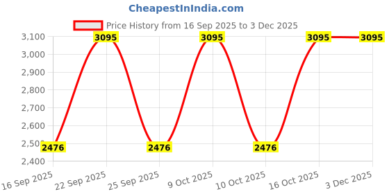 tatacliq.com Sonata 87065KD03 Sonata 2.0 Wedding Edit Analog Watch for Women sonata Price History Graph from 16 Sep 2025 to 1 Dec 2025