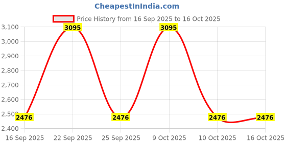 tatacliq.com Sonata 87065KD04 Sonata 2.0 Wedding Edit Analog Watch for Women sonata Price History Graph from 16 Sep 2025 to 15 Oct 2025