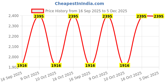 tatacliq.com Sonata 87067NM01 Analog Watch for Women sonata Price History Graph from 16 Sep 2025 to 5 Dec 2025