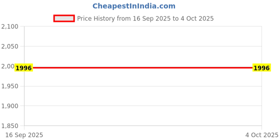 tatacliq.com Sonata 87068WM01 Analog Watch for Women sonata Price History Graph from 16 Sep 2025 to 4 Oct 2025