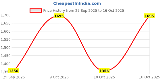 tatacliq.com Sonata 87069SL03 Regional Edition - Tamil Analog Watch for Women sonata Price History Graph from 25 Sep 2025 to 16 Oct 2025