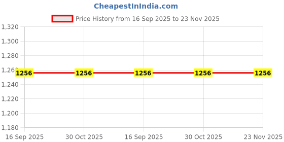 tatacliq.com Sonata 87069YL01 Analog Watch for Women sonata Price History Graph from 16 Sep 2025 to 23 Nov 2025
