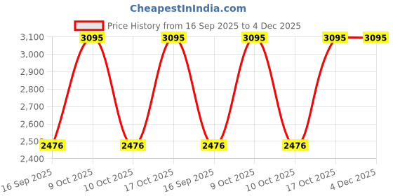 tatacliq.com Sonata 87075KM01 Festive Collection Analog Watch for Women sonata Price History Graph from 16 Sep 2025 to 4 Dec 2025