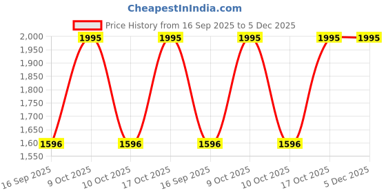 tatacliq.com Sonata 87077SM01 Festive Collection Analog Watch for Women sonata Price History Graph from 16 Sep 2025 to 4 Dec 2025