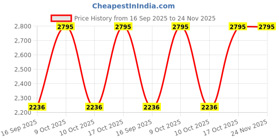 tatacliq.com Sonata 87077WM01 Festive Collection Analog Watch for Women sonata Price History Graph from 16 Sep 2025 to 24 Nov 2025