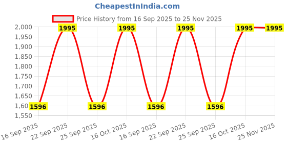 tatacliq.com Sonata 87082SM01 Sonata 2.0 Wedding Edit Analog Watch for Women sonata Price History Graph from 16 Sep 2025 to 24 Nov 2025