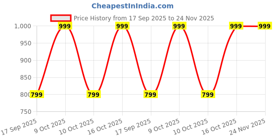 tatacliq.com Sonata 8976YL04 Floral Folk Art Analog Watch for Women sonata Price History Graph from 17 Sep 2025 to 24 Nov 2025