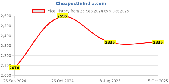 tatacliq.com Sonata Beyond Gold NS7128KM01 Analog Watch for Men sonata Price History Graph from 26 Sep 2024 to 4 Oct 2025