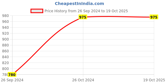 tatacliq.com Sonata Core NS7135SL03 Analog Watch for Men sonata Price History Graph from 26 Sep 2024 to 19 Oct 2025