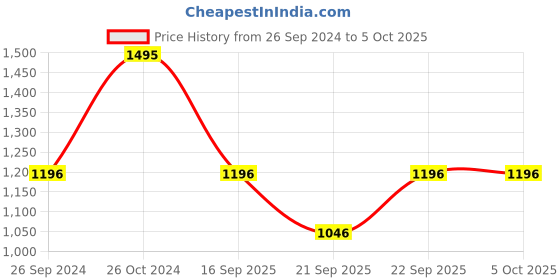 tatacliq.com Sonata Essen NS77082YM06 Analog Watch for Men sonata Price History Graph from 26 Sep 2024 to 5 Oct 2025