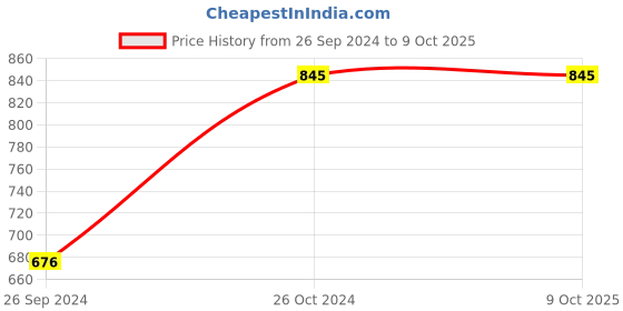tatacliq.com Sonata Essen NS7987SM09W Analog Watch for Men sonata Price History Graph from 26 Sep 2024 to 8 Oct 2025