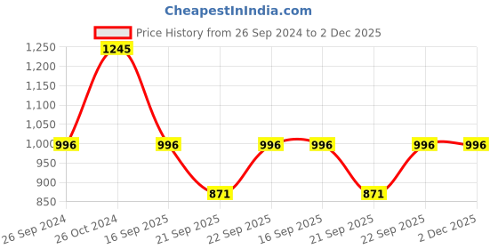 tatacliq.com Sonata Essen NS87044KP01 Analog Watch for Women sonata Price History Graph from 26 Sep 2024 to 2 Dec 2025