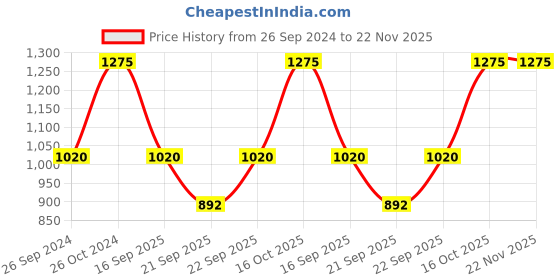 tatacliq.com Sonata Essen NS87045KP01 Analog Watch for Women sonata Price History Graph from 26 Sep 2024 to 22 Nov 2025