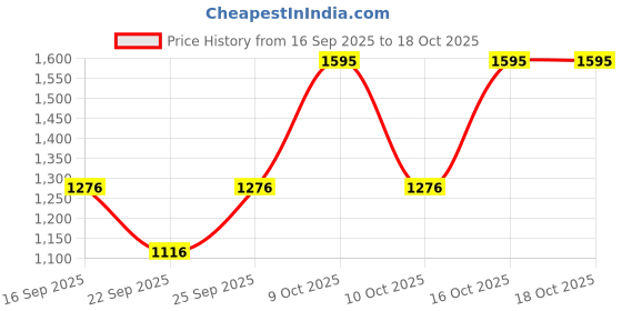 tatacliq.com Sonata Fiber 87058PP02 SF Vigour Analog-Digital Unisex Watch sonata fiber Price History Graph from 16 Sep 2025 to 16 Oct 2025