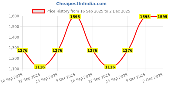 tatacliq.com Sonata Fiber 87058PP03 SF Vigour Analog-Digital Unisex Watch sonata fiber Price History Graph from 16 Sep 2025 to 1 Dec 2025