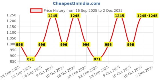 tatacliq.com Sonata NH77033PP04 Digital Watch for Men sonata Price History Graph from 16 Sep 2025 to 2 Dec 2025