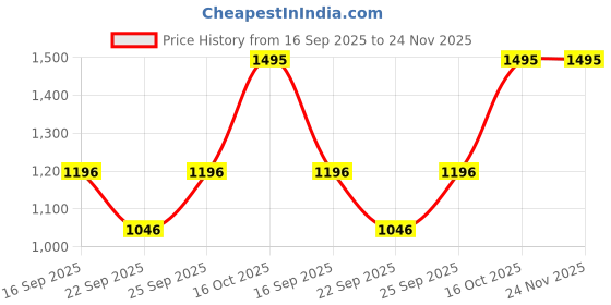 tatacliq.com Sonata NH77034PP01 Digital Watch for Men sonata Price History Graph from 16 Sep 2025 to 24 Nov 2025