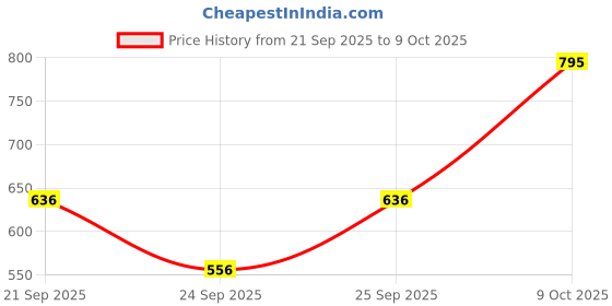 tatacliq.com Sonata NH7929PP08C SF Analog Watch for Men sonata Price History Graph from 21 Sep 2025 to 9 Oct 2025