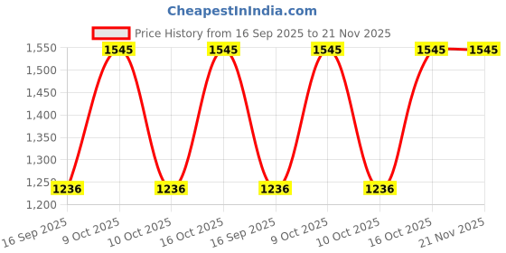 tatacliq.com Sonata NK7053YM02 Analog Watch for Men sonata Price History Graph from 16 Sep 2025 to 21 Nov 2025