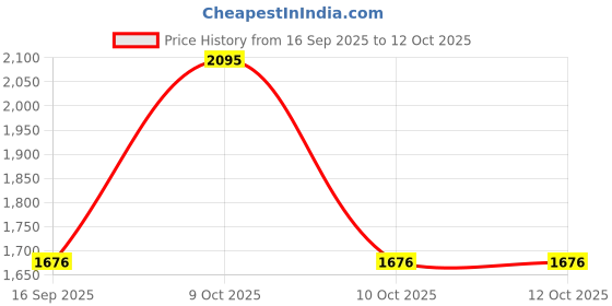 tatacliq.com Sonata NK7080YM02 Utsav Analog Watch for Men sonata Price History Graph from 16 Sep 2025 to 10 Oct 2025