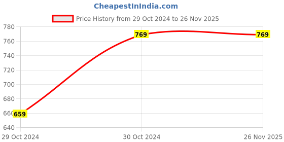 tatacliq.com Sonata NK77035PP01 SF Digital Watch for Men sonata Price History Graph from 29 Oct 2024 to 26 Nov 2025