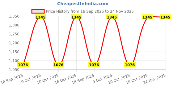 tatacliq.com Sonata NK8100YM02 Analog Watch for Women sonata Price History Graph from 16 Sep 2025 to 23 Nov 2025