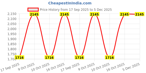 tatacliq.com Sonata NK8109YM01 Analog Watch for Women sonata Price History Graph from 17 Sep 2025 to 5 Dec 2025