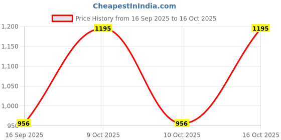 tatacliq.com Sonata NK87019SL04 Wedding Analog Watch for Women sonata Price History Graph from 16 Sep 2025 to 16 Oct 2025