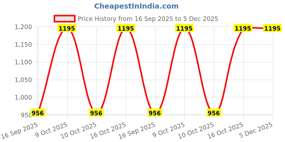 tatacliq.com Sonata NK8925YM02 Analog Watch for Women sonata Price History Graph from 16 Sep 2025 to 5 Dec 2025