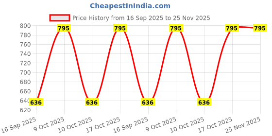 tatacliq.com Sonata NK8976SL03 Analog Watch for Women sonata Price History Graph from 16 Sep 2025 to 25 Nov 2025