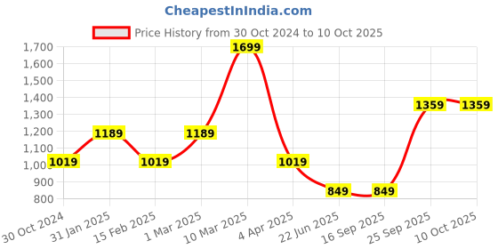 tatacliq.com Sonata NL77010PP02 SF Digital Watch for Men sonata Price History Graph from 30 Oct 2024 to 9 Oct 2025