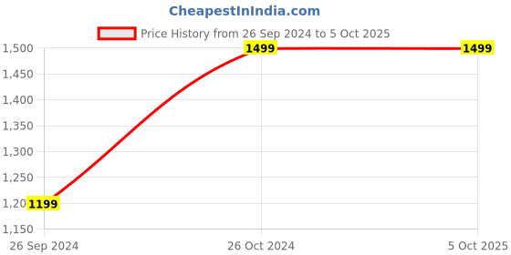 tatacliq.com Sonata NP7023YM09 Classic Analog Watch for Men sonata Price History Graph from 26 Sep 2024 to 5 Oct 2025