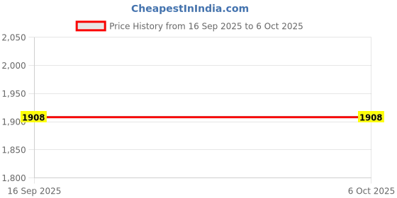 tatacliq.com Sonata NP7134YM04 Utsav Analog Watch for Men sonata Price History Graph from 16 Sep 2025 to 6 Oct 2025