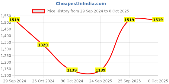tatacliq.com Sonata NP77009PP03 SF Ocean Series Digital Watch for Men sonata Price History Graph from 29 Sep 2024 to 8 Oct 2025