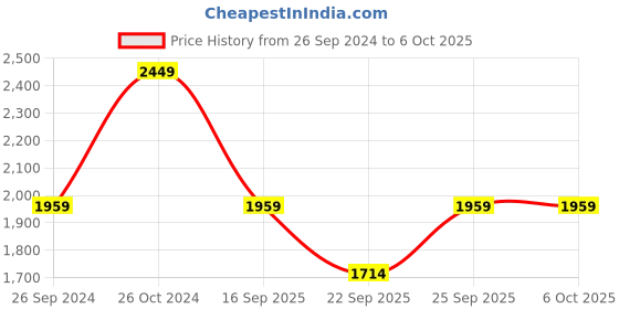 tatacliq.com Sonata NP77030PP01 SF Ocean Series Analog-Digital Watch for Men sonata Price History Graph from 26 Sep 2024 to 5 Oct 2025