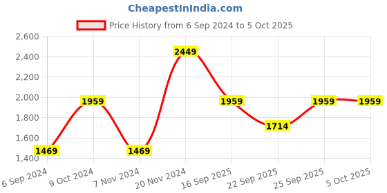 tatacliq.com Sonata NP77030PP02 SF Ocean Series III Analog-Digital Watch for Men sonata Price History Graph from 6 Sep 2024 to 5 Oct 2025