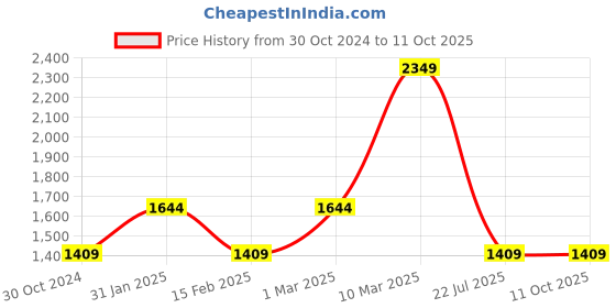 tatacliq.com Sonata NP77030PP05 Analog-Digital Watch for Men sonata Price History Graph from 30 Oct 2024 to 11 Oct 2025
