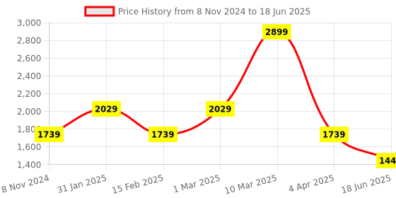 tatacliq.com Sonata NP77070PP05 Super Fibre Analog Digital Watch for Men sonata Price History Graph from 8 Nov 2024 to 18 Jun 2025
